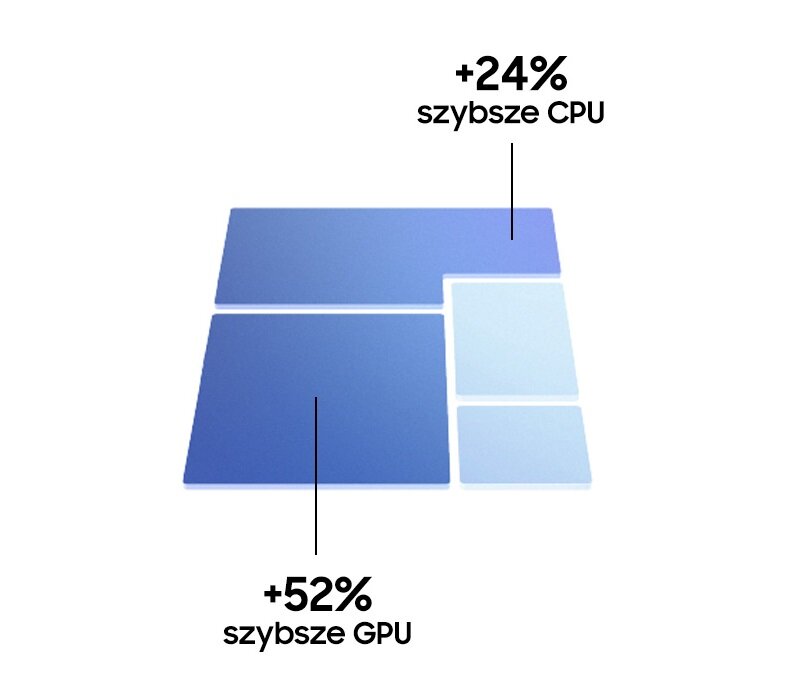 Tablet Samsung Galaxy Tab S8 SM-X706 SM-X706BZSAEUE widok na grafikę wizualizującą zwiększoną szybkość GPU i CPU