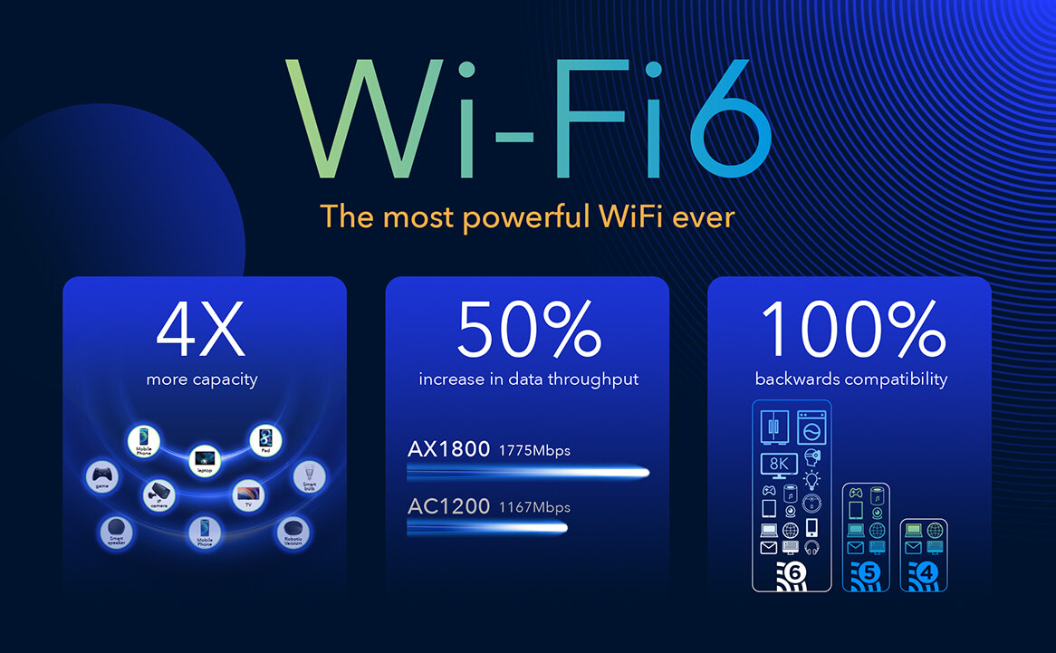 Router Cudy LT18 Wi-Fi 6 4G napis Wi-Fi 6 z informacjami  o możliwości podłączenia 4 razy większej ilości urządzeń, o większej przepustowości i kompatybilności